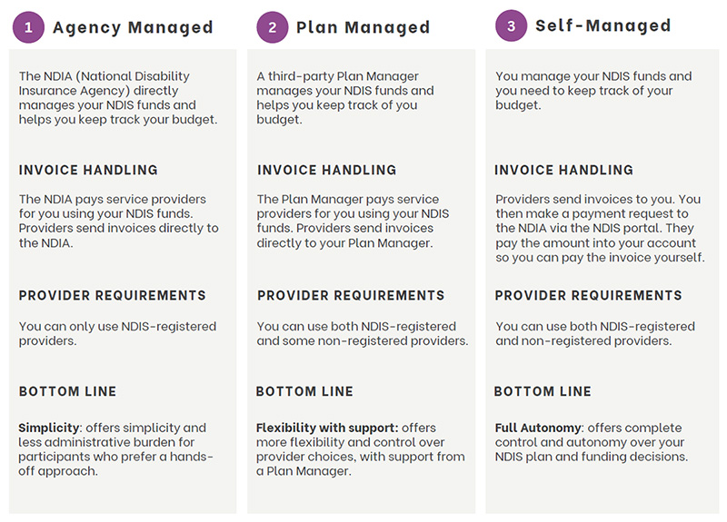 NDIS management plans: a comparison breakdown
